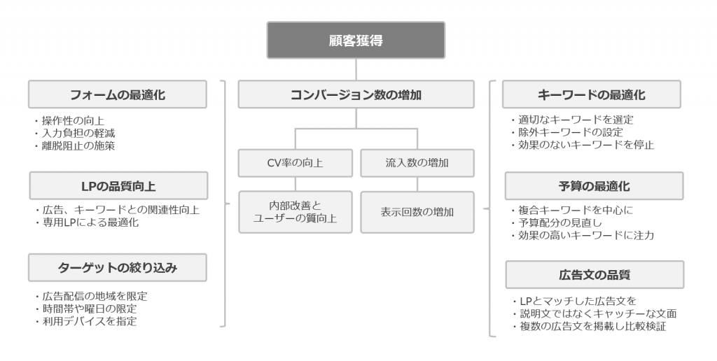 北洲_リスティング運用の図