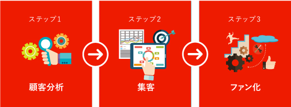 集客→参客→追客の3つのステップ