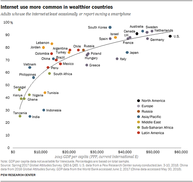 internet-use-more-common-in-wealthier-countries