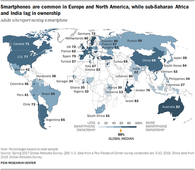  Smartphones are common in Europe and North America, while sub-Saharan Africa and India lag in ownership