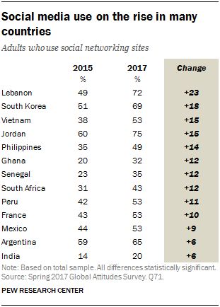 social-media-use-on-the-rise-in-many-countries