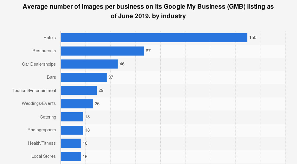 Statistic: Average number of images per business on its Google My Business (GMB) listing as of June 2019, by industry | Statista