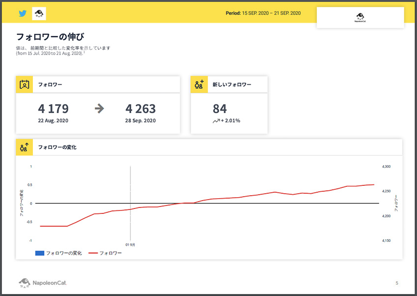 Twitterの運用分析レポートを簡単 効率的に作成する方法 最新ウェブマーケティング Bo Studio 東京のウェブコンサルティング ウェブ制作会社